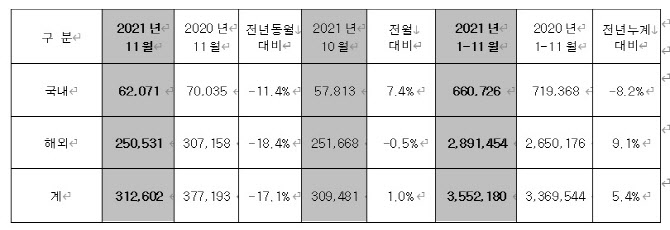 `반도체 쇼크 지속` 현대차, 11월 총 31만 2602대 판매…전년 比 17.1% ↓