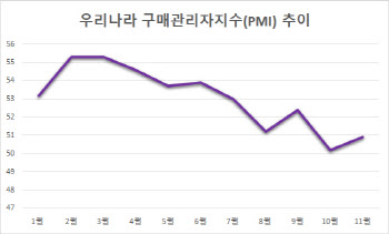 경기 흐름 가늠할 '선행' 지표들이 꺾인다