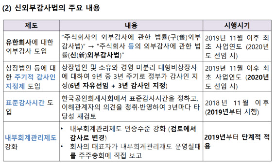 “신외감법 시행 3년, 존속여부 논하기엔 시기상조”