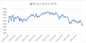 지금과 유사?…연중 최고점 찍고 급락한 2018년 톺아볼 때