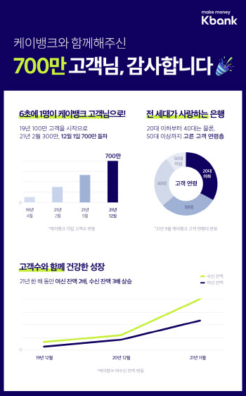 ‘6초에 1명씩 신규 가입’...케이뱅크 고객 700만 돌파