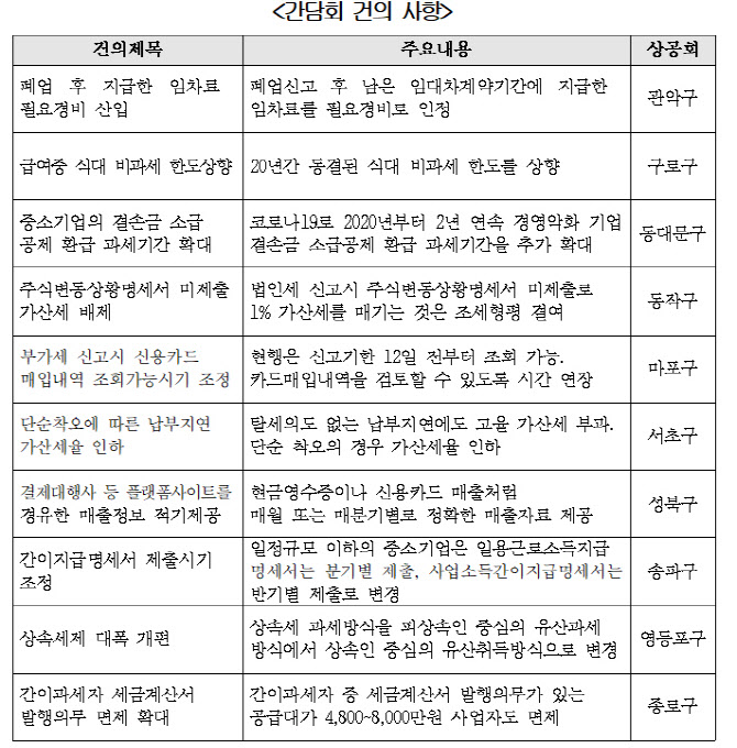 "납부지연 가산세율 인하"…서울상의, 서울국세청장 초청 간담회