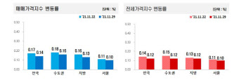 서울 아파트값 상승률 6주째 축소…강북구는 보합 전환