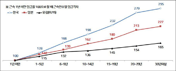 근속 1년차대비 30년차 월급 3배…"韓, 日·EU보다 높아"
