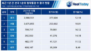 1순위 청약통장 역대 최다…통장 급증 지역은?