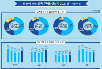 10월 주택 매매, 1년 반만에 최소치