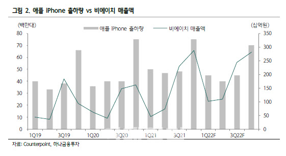 비에이치, 내년 역대 최고 실적 전망...목표가↑-하나
