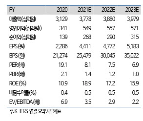 휠라홀딩스, 국내 실적 부진으로 주가 상승 모멘텀 부족…목표가↓-하이