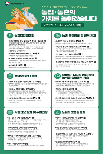 내년 농정예산 16.8조…요소대란에 뛴 비료값 부담 덜고 먹거리사업 지속