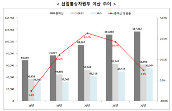 산업부, 내년 예산 11조7312억 확정…올해보다 4.9%↑