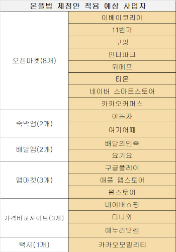 공정위 “온플법 규제 예상기업, 19개”…원스토어 등 포함