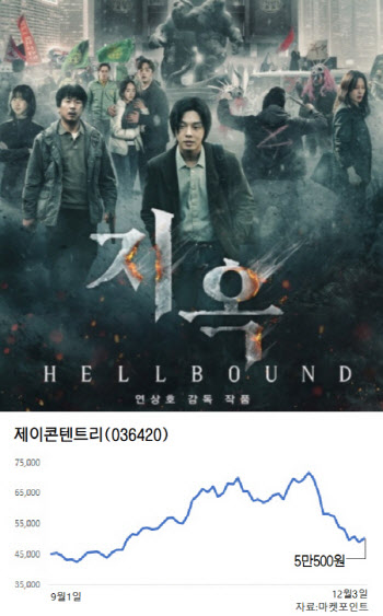 '지옥' 약발 끝? 고점서 40% 빠진 제이콘텐트리