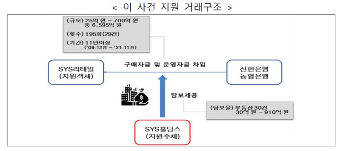 공정위, ‘전자랜드 무상 담보 제공’ 고려제강 SYS홀딩스 ‘제재’