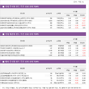 오미크론 패닉장에 웃은 코스닥 인버스 펀드