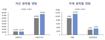 대중부유층 순자산 7.7억...집값 상승 덕에 1.2억↑