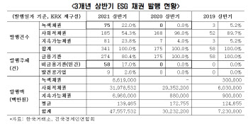 올해 韓기업 'ESG' 키워드는 '다사다탄'…환경분야 153.2兆 투자