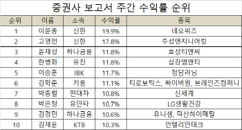 [스타애널]이문종 신금투 연구원 '네오위즈'로 주간 수익률 1위