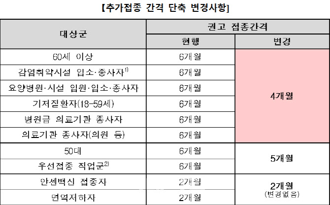 “60세 이상·고위험군 추가접종 간격 3개월로 일괄조정 필요”