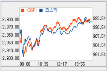 개인 나홀로 순매수에 낙폭 축소…990선 사수