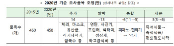 물가 상승기에 맞은 소비자물가지표 개편…착시·혼동 우려