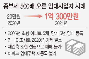 종부세 작년보다 500배 ‘이게 실화?’..임대사업자 불만 폭발