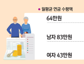 "73세까지 더 일하고 싶다"는 고령층…정년폐지 불가피