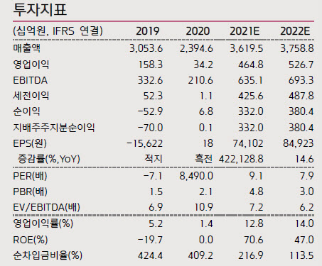효성첨단소재, 우호적 환율·타이어코드 수급 여건…목표가↑-키움