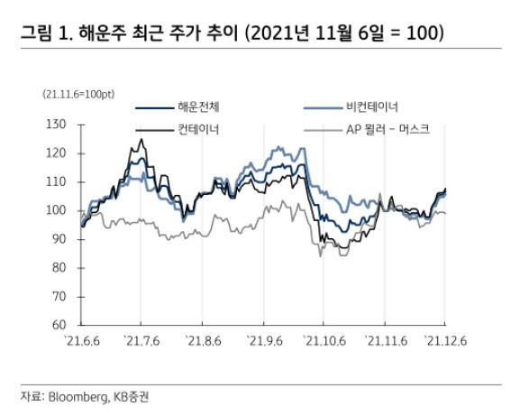 "해운주 반등했지만…큰 흐름 바뀌지 않을 것"