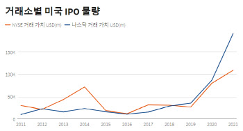 ‘대어’ 리비안 덕분…나스닥에 NYSE보다 1.75배 자금 몰려