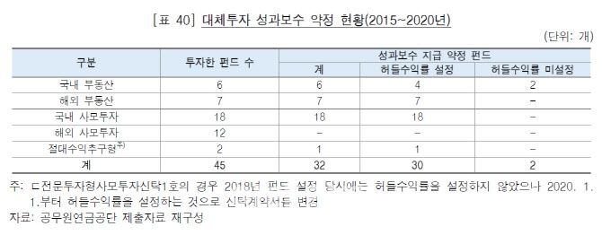 "목표 못 채워도 성과보수"…감사원, 공무원연금에 개선 통보