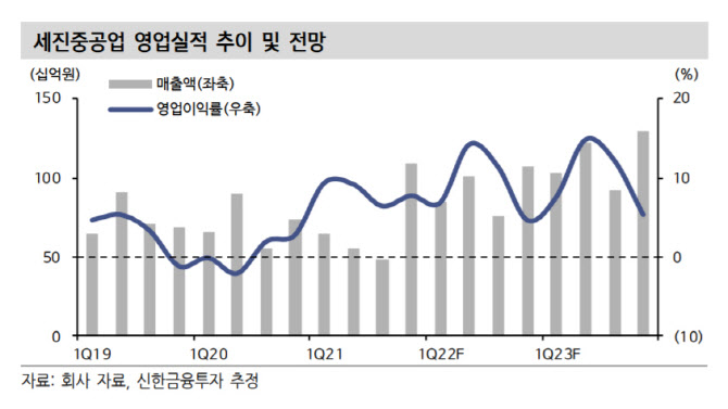 세진중공업, 지속적 M&A·신사업 추진 전망-신한