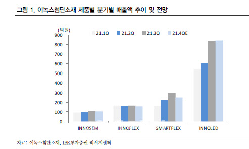 이녹스첨단소재, 4Q 최대 실적 전망…목표가↑ -IBK