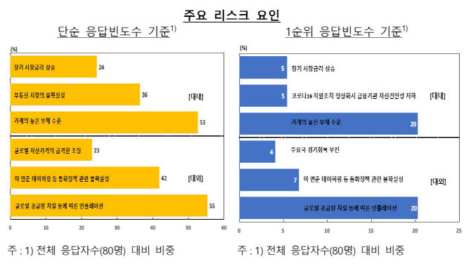 금융시장 전문가 "글로벌 공급망 차질·인플레가 가장 큰 문제"