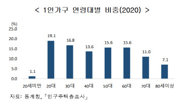 1인가구 77.4% 연소득 3000만원 안돼…"가장 필요한건 주택안정 지원"