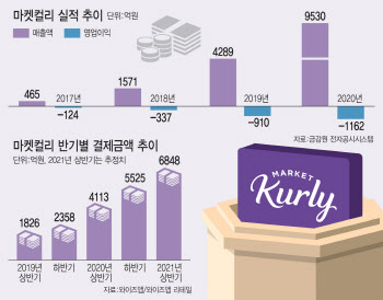 '넉달새 60% 뛰었다'…마켓컬리 몸값 4조원 찍은 비결