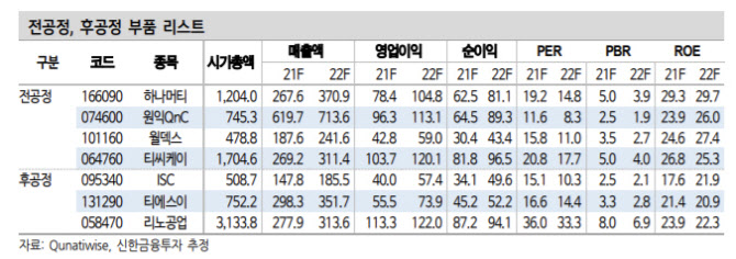 "오미크론·반도체 업황 우려에도 강한 IT부품株 주목"