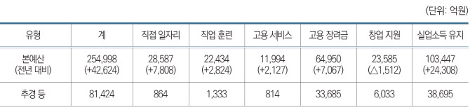 “재정 지원이 코로나發 고용 위기 막아…질적 개선 과제”