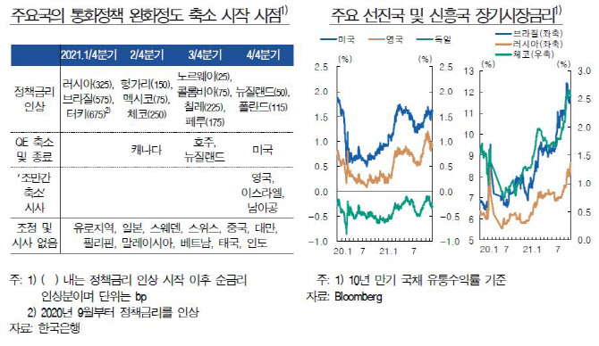 한은 "주요국 통화정책 정상화 속도 빨라질 가능성에 대비해야"