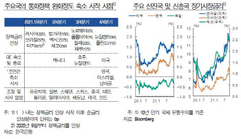 한은 "주요국 통화정책 정상화 속도 빨라질 가능성에 대비해야"