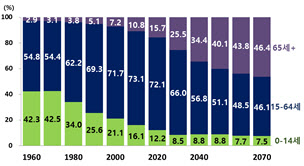 3년 뒤면 고령인구 1000만명…2056년부턴 먹여살릴 인구가 더 많아진다