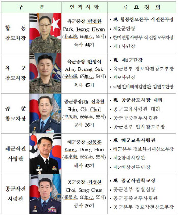 文정부 ‘마지막’ 軍장성 인사 단행…해군총장 교체예고 “문책 아냐”