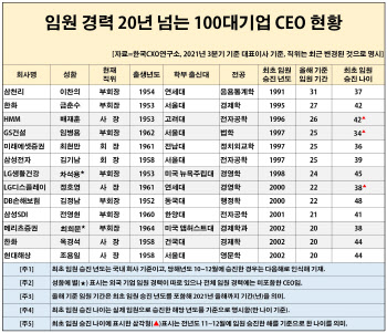 성과만 낸다면…31년째 '샐러리맨 별' 삼천리 이찬의 부회장(종합)