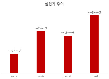 찔끔 지원에 구색 맞추기 文 일자리 정책…“백지서 새판 짜야”