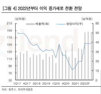 컴투스, 내년 게임체인저 역할…P2E 적용 신작 기대↑ -한국