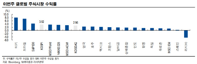 "12월 FOMC 조기 테이퍼링, 이미 반영…생산자 물가 주목"