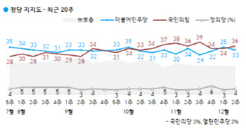 국민의힘, 1주 만에 민주당에 재역전…3%p 격차