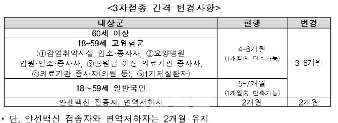 3차 접종 간격 '3개월' 단축…사전예약, 13일부터 시작