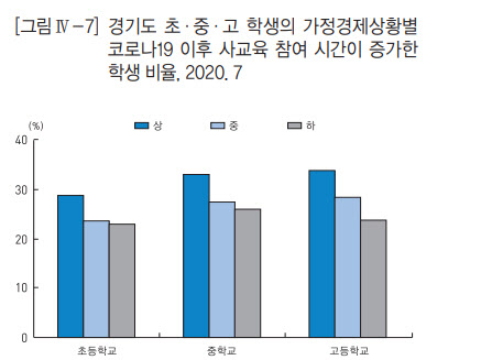 코로나 교육격차, 상급학교일수록 더 컸다