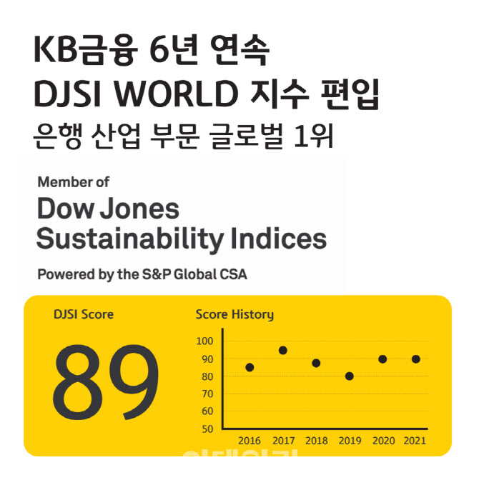KB금융, 6년 연속 DJSI 월드지수 편입..."ESG 선도 인증"