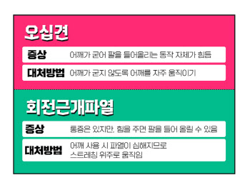 추운 날 더 악화하는 대표적인 어깨 질환 '오십견'